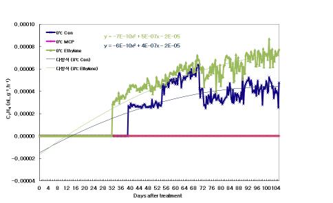 0℃에서 1-MCP 및 에틸렌 처리에 따른 에틸렌 발생량