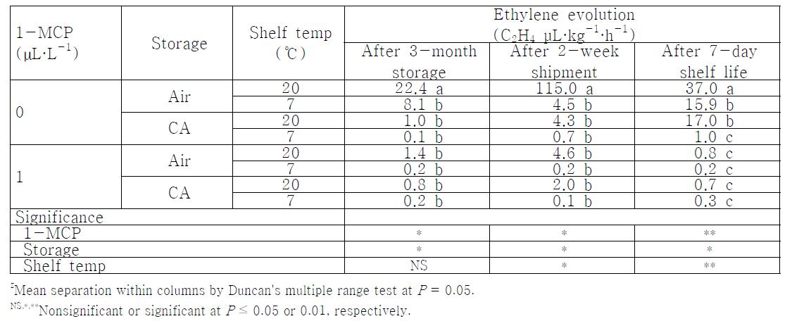 1-MCP 처리와 저장방법에 따른 3개월 저장 및 수출유통 후 ‘홍로’ 사과의 에틸렌 발생률.