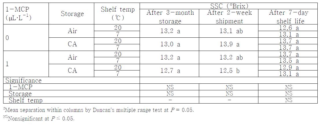 1-MCP 처리와 저장방법에 따른 3개월 저장 및 수출유통 후 ‘홍로’ 사과의 당도.