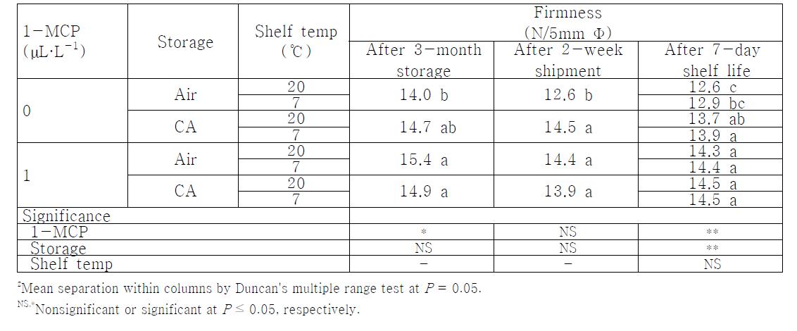 1-MCP 처리와 저장방법에 따른 3개월 저장 및 수출유통 후 ‘홍로’ 사과의 경도.