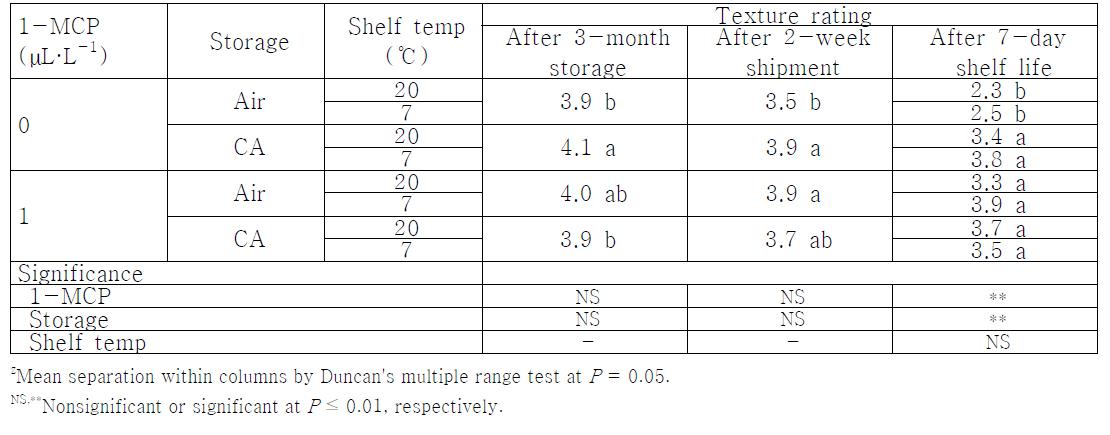 1-MCP 처리와 저장방법에 따른 3개월 저장 및 수출유통 후 ‘홍로’ 사과의 조직감.