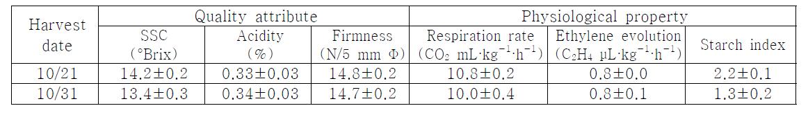 2009년 수확한 청원 ‘후지’ 사과의 수확시 품질 및 생리적 특성.