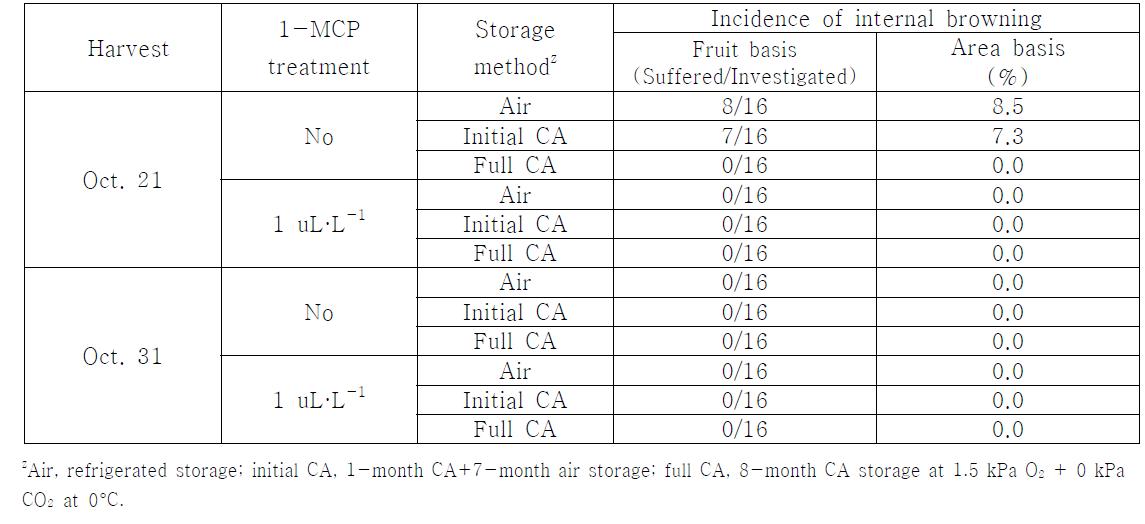 8개월 저장 및 모의 수출과정을 경과한 ‘후지’ 사과의 내부갈변 발생 경향.