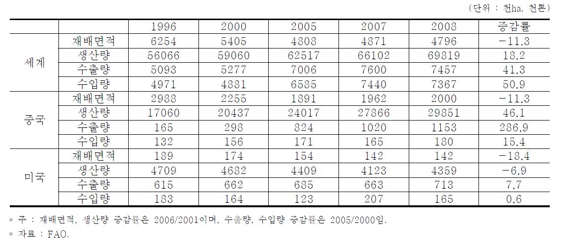 세계 사과 수급 동향