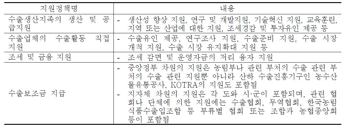 수출지원정책