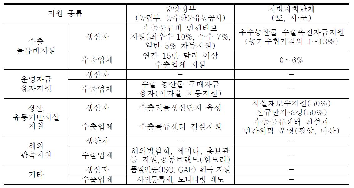 농산물 수출 촉진 지원 종류