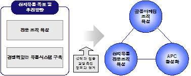 산지유통정책의 목표 및 방향