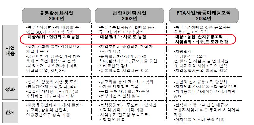 산지유통정책사업 내용 및 주체 비교