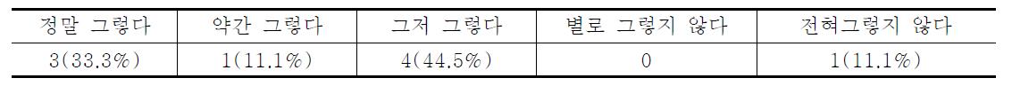 수출단지 회원농가의 계약이행정도