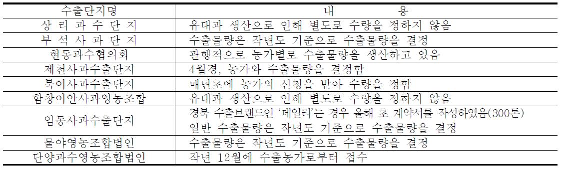 사과수출단지와 수출농가간 수출물량 결정방법