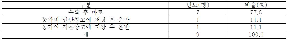 APC로의 수출사과 운반시기