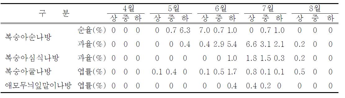 복숭아원 나방류 시기별 피해정도(2008년)