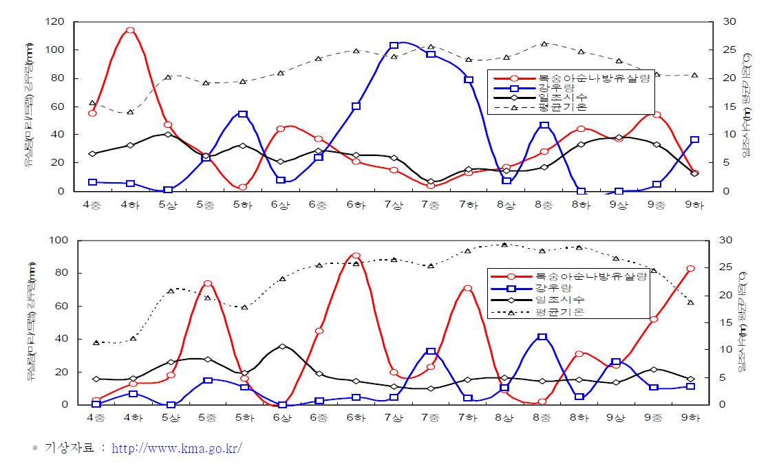 기상환경에 따른 복숭아순나방 발생량 2009년(상), 2010년(하)