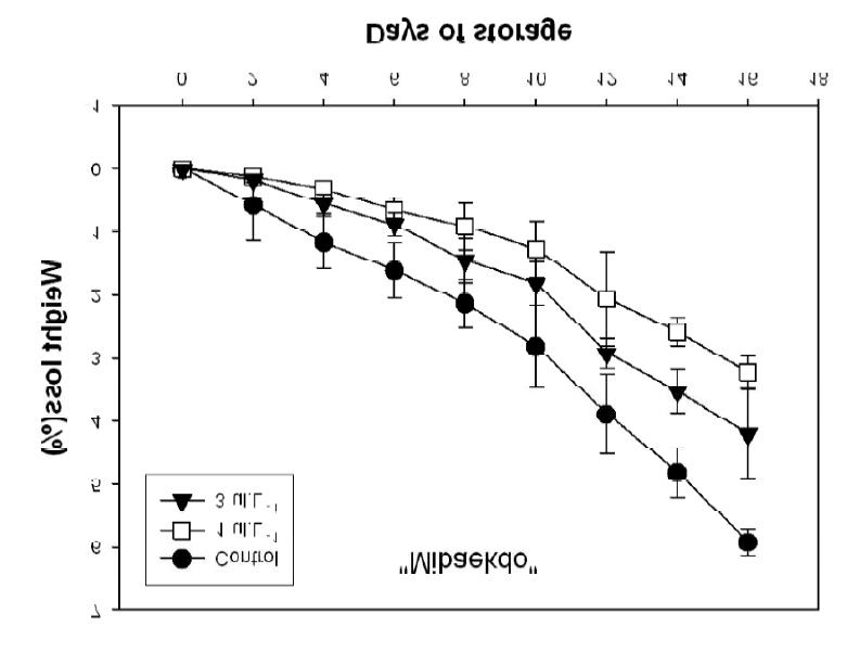 1-MCP 처리에 따른 저장 중 복숭아 ‘미백’ 품종의 무게 감량 변화