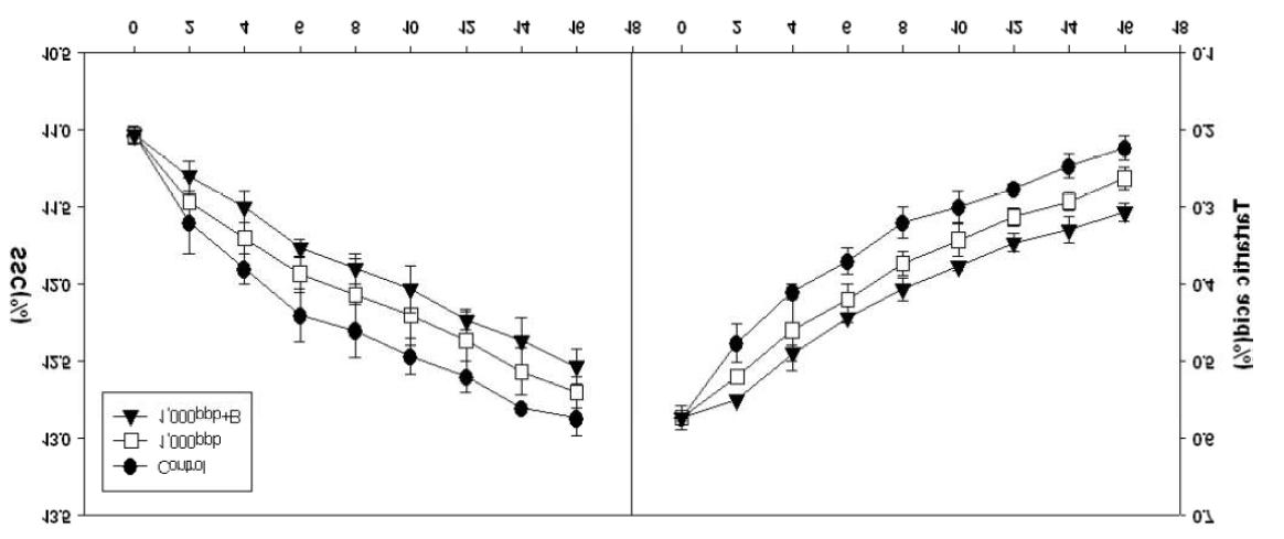 에틸렌 억제제+MAP(B) 처리에 저장 중 복숭아 ‘미백’의 따른 당도 및 유기산 변화