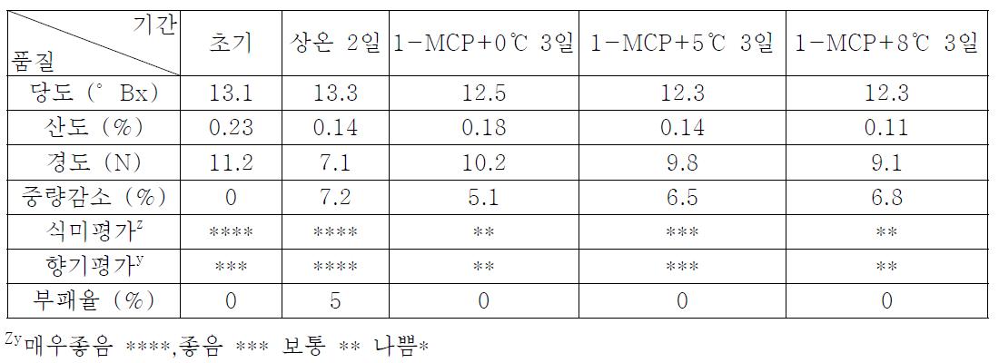 복숭아 장호원황도 1-MCP 처리후 저온 유통 중 품질 변화