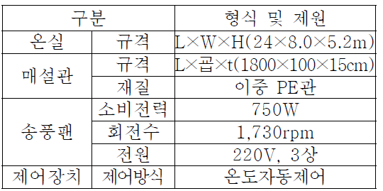 형식 및 제원