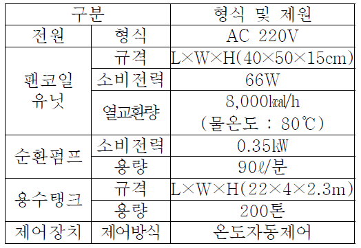 형식 및 제원