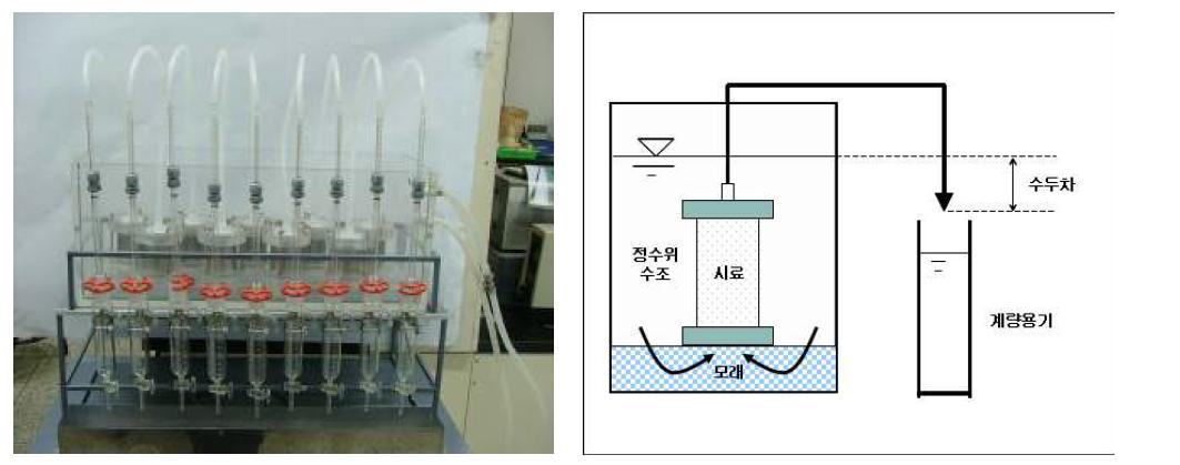 투수계수 측정장치 및 모식도