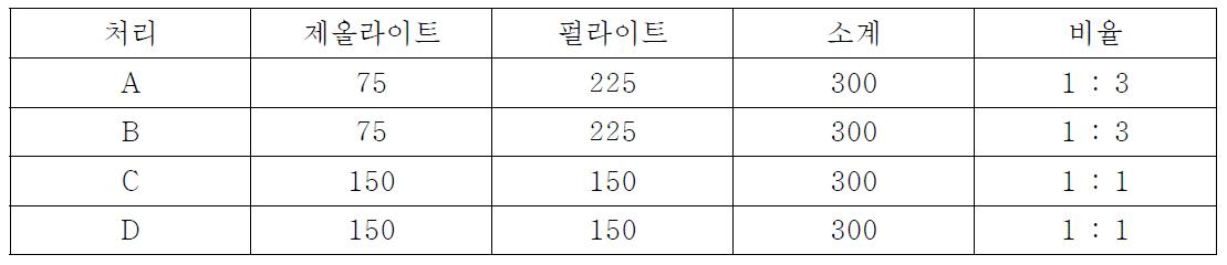 처리구 별 필터 소재의 배합비