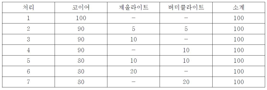 생육시험에 사용된 배지의 배합 비율