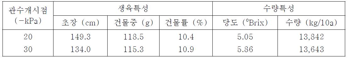 관수량 조절에 따른 시설토마토 생육 및 수량특성