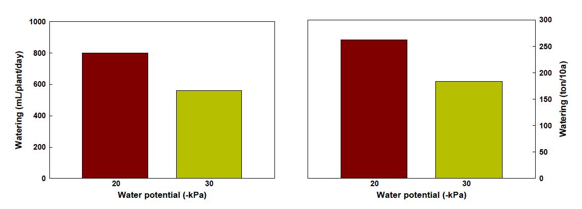 시설토마토 반촉성재배 시 주당 일일관수량(좌) 및 단위면적당 관수량(우)