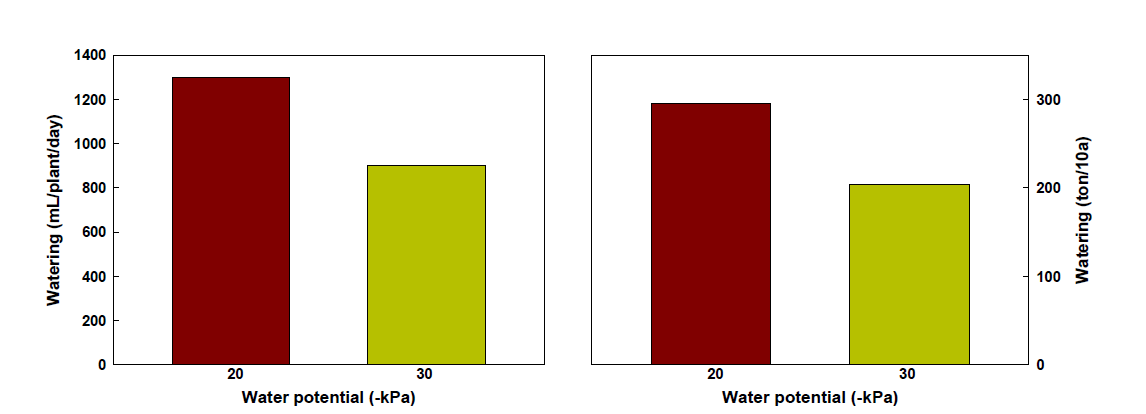 시설토마토 여름 재배시 주당 일일관수량(좌), 단위면적당 관수량(우)