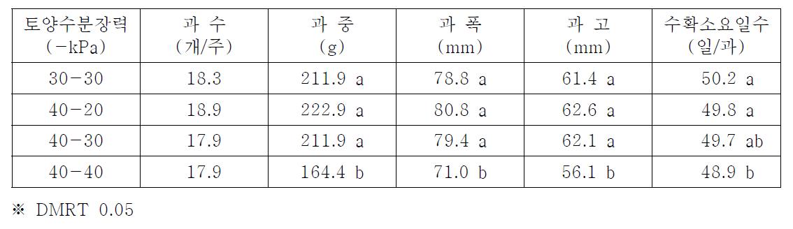 토양수분장력 처리에 따른 시설토마토 과실생육 특성