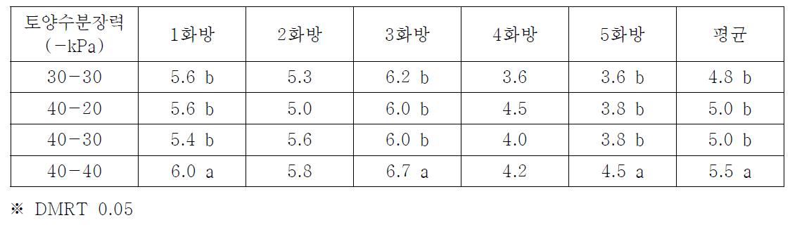 토양수분장력 처리에 따른 시설토마토 화방별 과실당도 특성