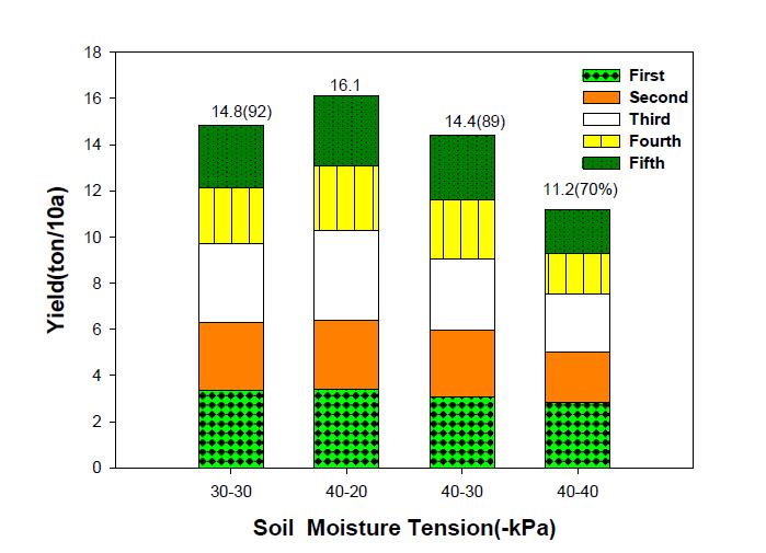 시설토마토 재배시 토양수분장력 처리에 따른 화방별 과실 수량
