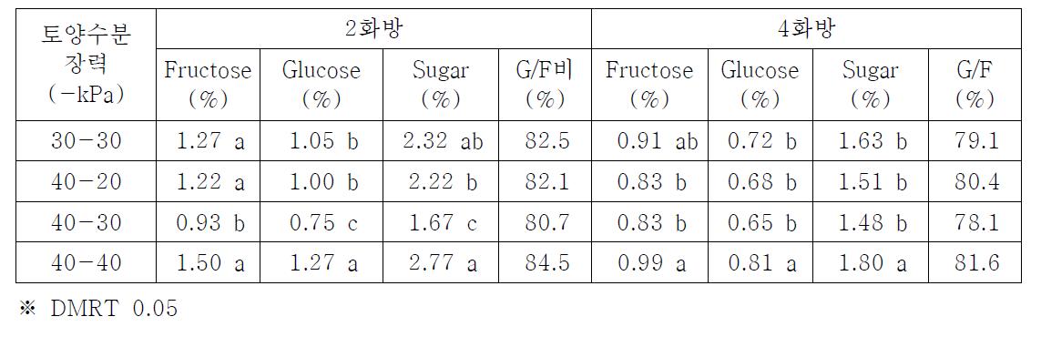 토양수분장력 처리에 따른 시설토마토 화방별 당 함량