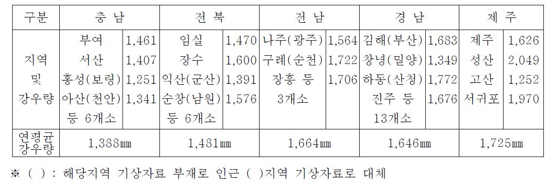 지역별 연평균 강우량