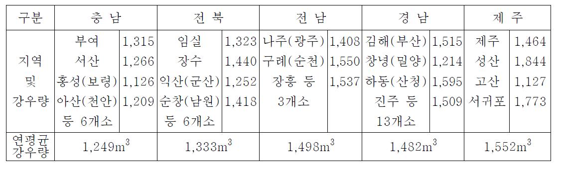 지역별 빗물 집수 가능량