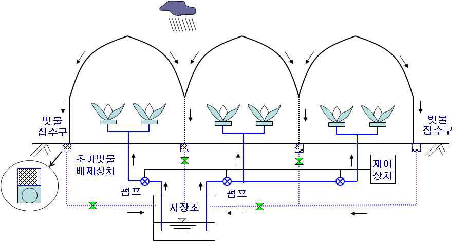 빗물이용 시스템의 개략도