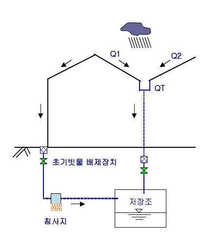 빗물이용시스템 구성도