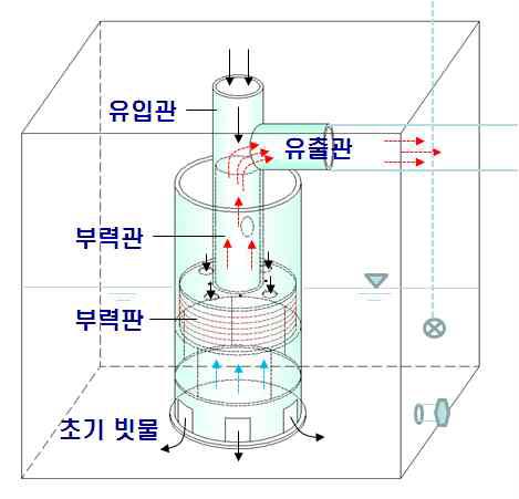 초기빗물 배제장치의 구조