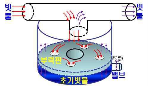 초기빗물 배제장치 구조