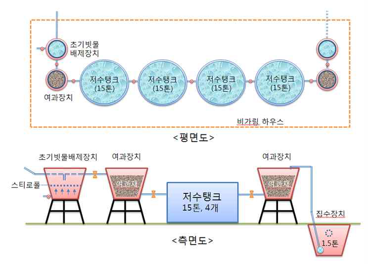 빗물이용 시스템 평면도 및 측면도