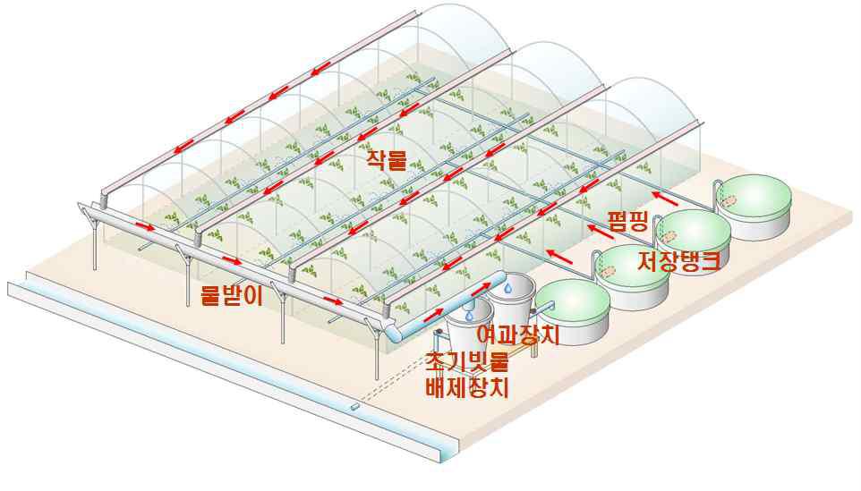 빗물이용 시스템 구성도