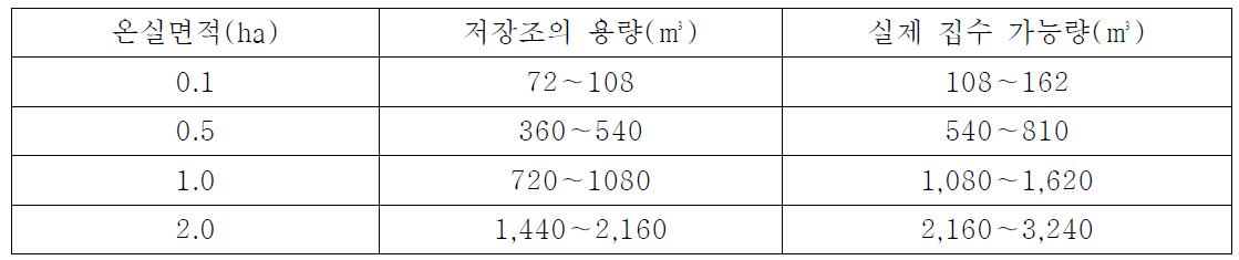 온실면적별 빗물 집수량