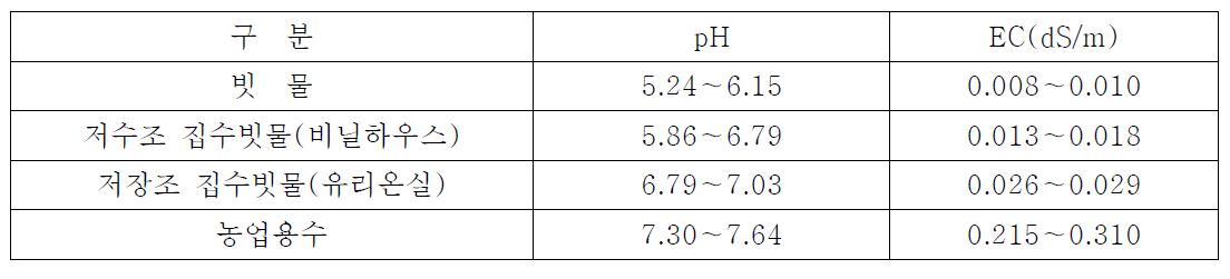 빗물의 pH 및 EC