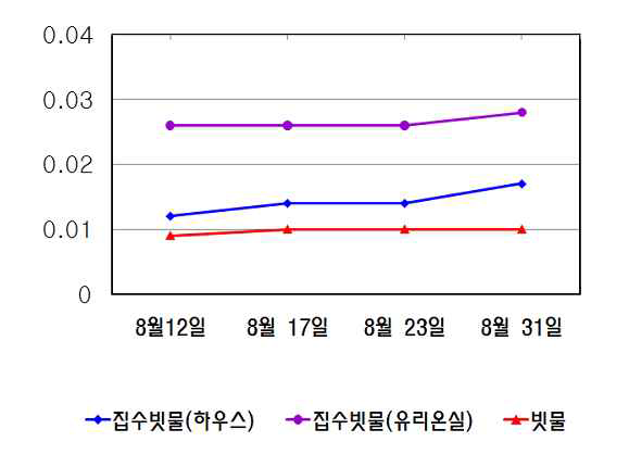 빗물 저장기간에 따른 EC 변화