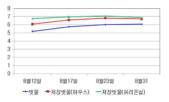 빗물 저장기간에 따른 pH 변화