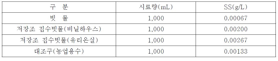 집수된 빗물의 종류별 부유고형물량