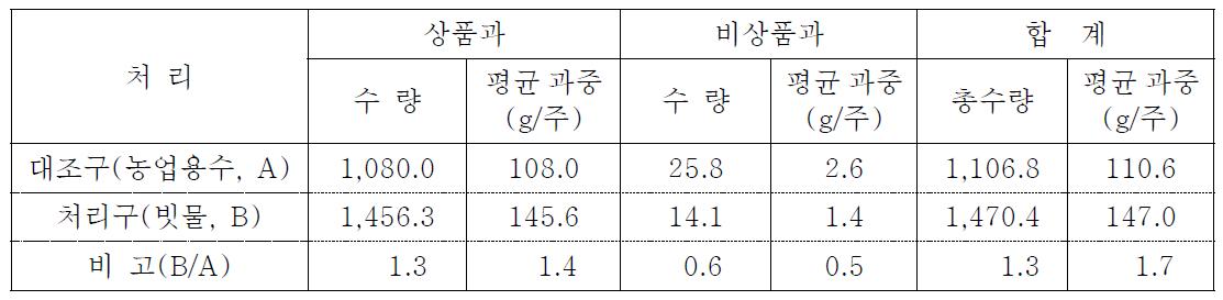 빗물처리구와 농업용수처리구의 딸기 조기 수량조사