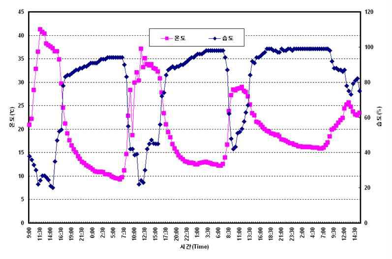 온실 내부 온습도 변화