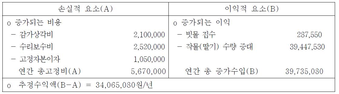 경제성 분석