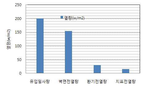 온실내 열수지 분석