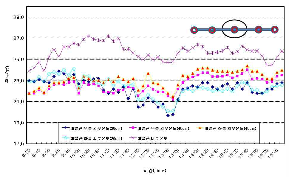 매설관 주위 수평 온도변화